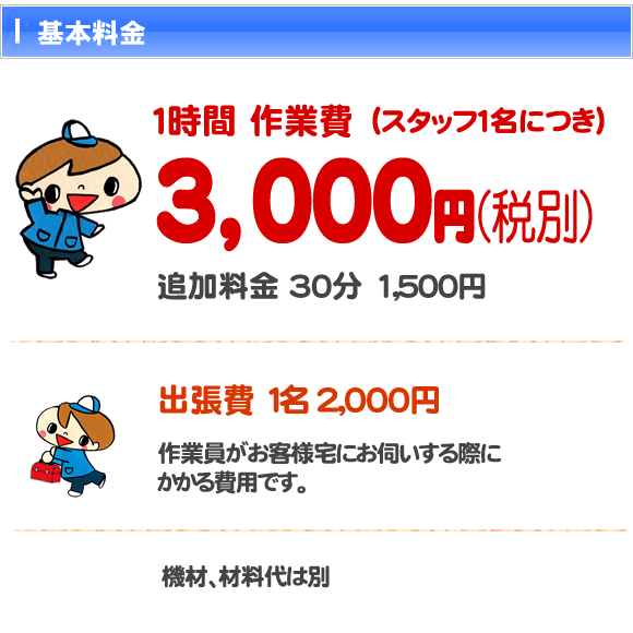 福岡県福岡市、春日市、大野城市、太宰府市、那珂川市、筑紫野市、粕屋郡で活動する【便利屋】暮らしなんでもお助け隊 福岡鳥飼店の基本料金について、、１時間作業費（スタッフ１名につき）３，０００円（税別）追加料金30分1,500円　出張費 １名2,000円、作業員がお客様宅にお伺いする際の移動時間費と 交通費（クルマでお伺いした際は駐車代＋ガソリン代）、車使用、機材、材料代は別途